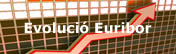 Evoluci&oacute; Euribor