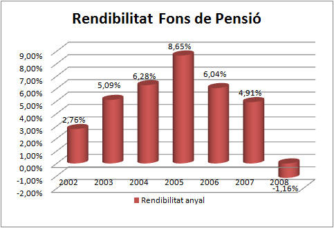 Rendibilitat Pla de Pensions d'empleats